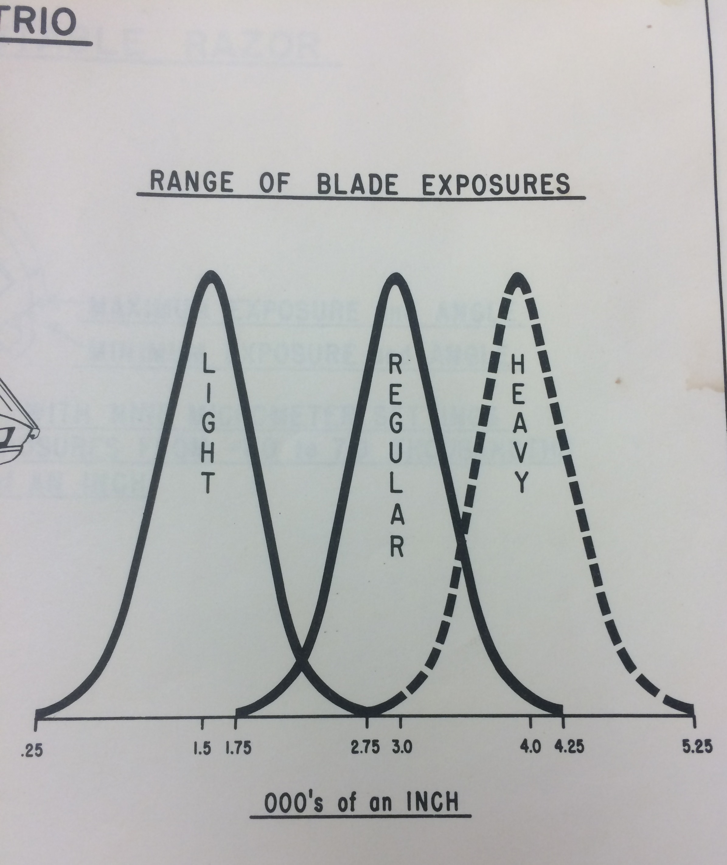 Gillette Trio Blade Exposure